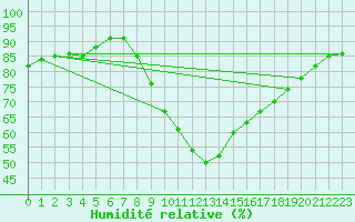 Courbe de l'humidit relative pour La Torre de Claramunt (Esp)
