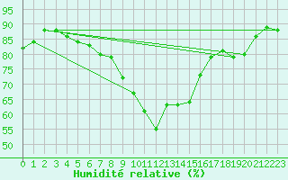 Courbe de l'humidit relative pour Saint-Brieuc (22)