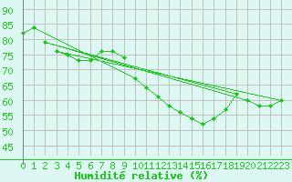 Courbe de l'humidit relative pour Romorantin (41)