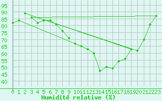 Courbe de l'humidit relative pour Lannion (22)