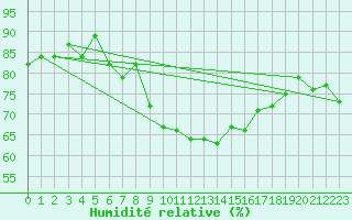 Courbe de l'humidit relative pour Obertauern