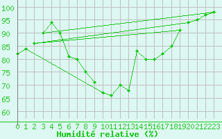 Courbe de l'humidit relative pour Tarnow