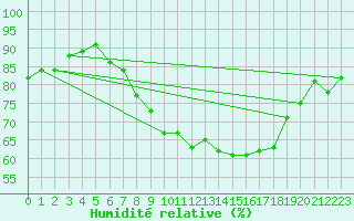 Courbe de l'humidit relative pour Gottfrieding