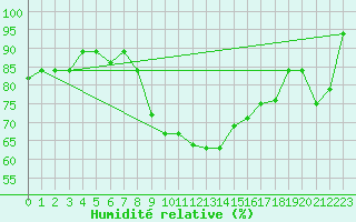 Courbe de l'humidit relative pour Accra