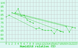 Courbe de l'humidit relative pour Sletnes Fyr