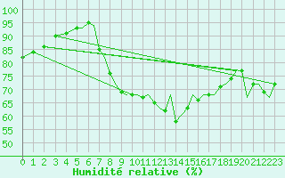 Courbe de l'humidit relative pour Bournemouth (UK)