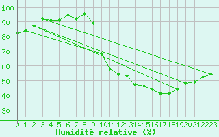 Courbe de l'humidit relative pour Courcouronnes (91)