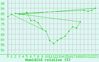 Courbe de l'humidit relative pour Voru