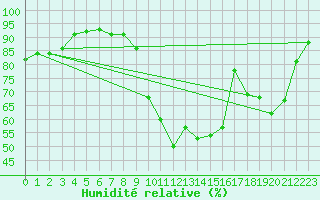 Courbe de l'humidit relative pour Orange (84)