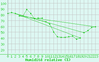 Courbe de l'humidit relative pour Gourdon (46)