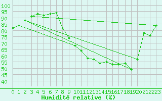 Courbe de l'humidit relative pour Evreux (27)