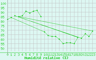 Courbe de l'humidit relative pour Belfort (90)