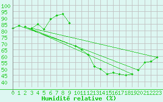 Courbe de l'humidit relative pour Rodez (12)