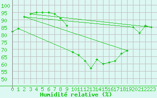 Courbe de l'humidit relative pour Le Touquet (62)