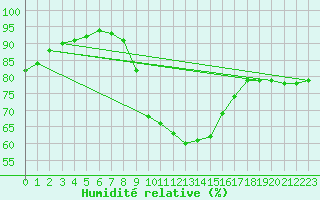 Courbe de l'humidit relative pour Bad Salzuflen