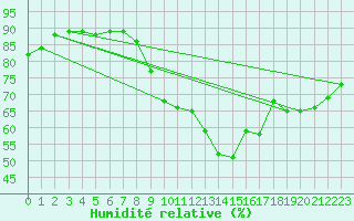 Courbe de l'humidit relative pour Ste (34)