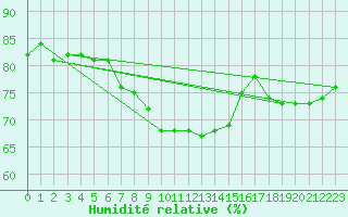 Courbe de l'humidit relative pour Aix-en-Provence (13)