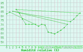 Courbe de l'humidit relative pour Pello