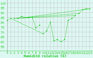 Courbe de l'humidit relative pour Villach