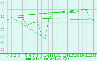 Courbe de l'humidit relative pour Capo Caccia