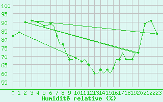 Courbe de l'humidit relative pour Hawarden