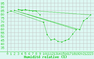 Courbe de l'humidit relative pour Valdepeas