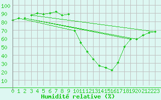 Courbe de l'humidit relative pour Tallard (05)