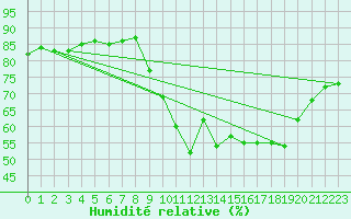 Courbe de l'humidit relative pour Saint-Jean-de-Vedas (34)