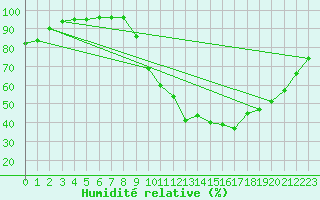 Courbe de l'humidit relative pour Dax (40)