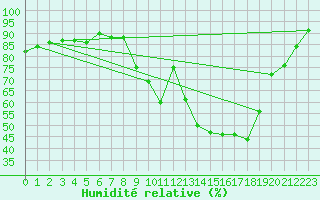 Courbe de l'humidit relative pour Ell Aws
