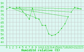 Courbe de l'humidit relative pour Supuru De Jos