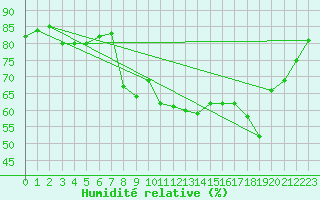 Courbe de l'humidit relative pour Sanary-sur-Mer (83)