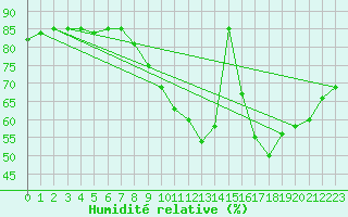 Courbe de l'humidit relative pour Saint-Dizier (52)