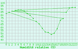 Courbe de l'humidit relative pour Guidel (56)