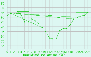 Courbe de l'humidit relative pour Bziers Cap d'Agde (34)