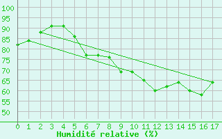 Courbe de l'humidit relative pour Geilenkirchen