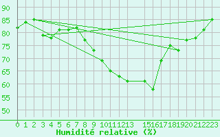 Courbe de l'humidit relative pour Camborne