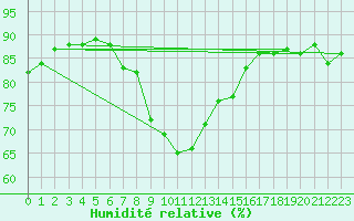 Courbe de l'humidit relative pour Opole