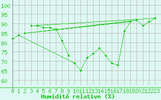 Courbe de l'humidit relative pour Saint-Vran (05)