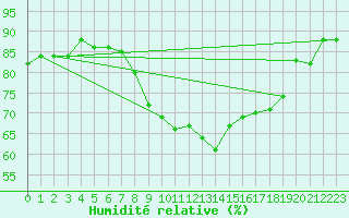 Courbe de l'humidit relative pour Artern