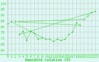 Courbe de l'humidit relative pour Thorshavn