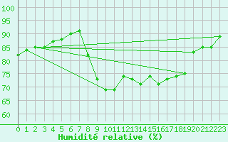 Courbe de l'humidit relative pour Cavalaire-sur-Mer (83)