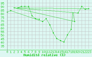 Courbe de l'humidit relative pour Benson