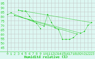 Courbe de l'humidit relative pour Edinburgh (UK)