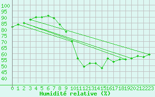 Courbe de l'humidit relative pour Michelstadt-Vielbrunn