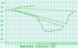 Courbe de l'humidit relative pour Recoubeau (26)