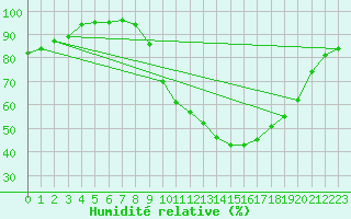 Courbe de l'humidit relative pour Ambrieu (01)
