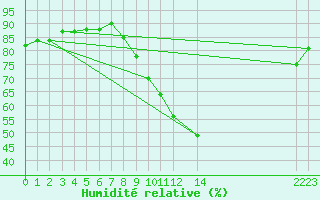 Courbe de l'humidit relative pour Beitem (Be)