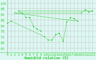 Courbe de l'humidit relative pour Nyon-Changins (Sw)