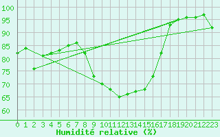 Courbe de l'humidit relative pour Bastia (2B)